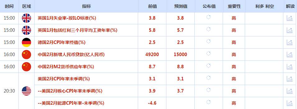 CWG资讯：美元下跌走势有所修正，黄金因降息押注升温而维持强势，交易商准备决战美国CPI