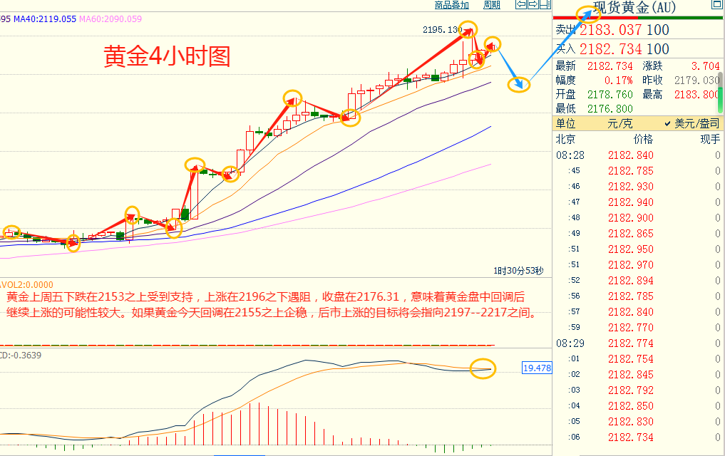 CWG资讯:市场消化美国就业数据,美元继续下跌,黄金再创新高,逼近2200关口