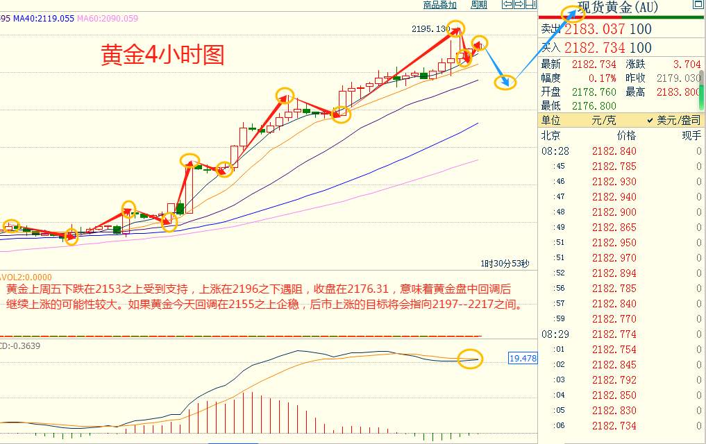 CWG资讯：市场消化美国就业数据，美元继续下跌，黄金再创新高，逼近2200关口