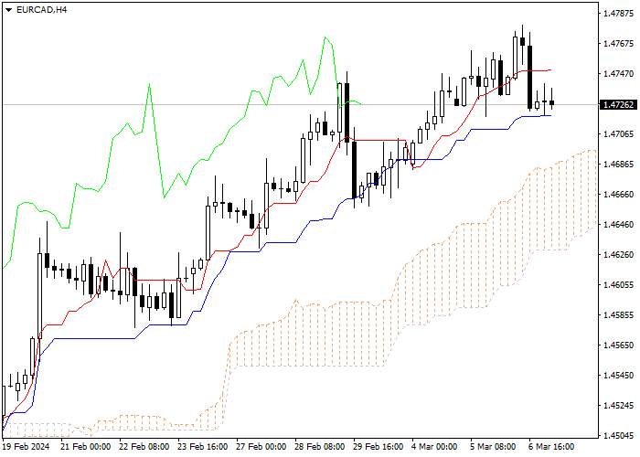 EUR/CAD: ICHIMOKU INDICATORS ANALYSIS