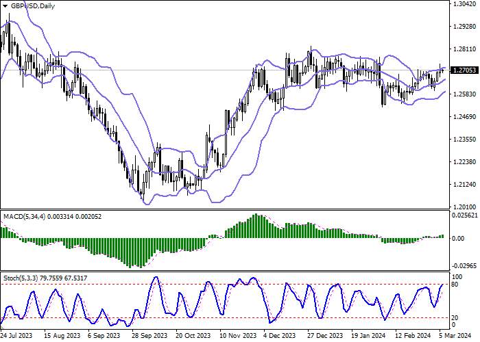 GBP/USD: KENAIKAN GAGAL BERKONSOLIDASI DI LEVEL TERTINGGI BULAN FEBRUARI