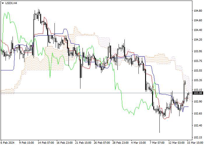 USDX: ANALISIS INDIKATOR ICHIMOKU