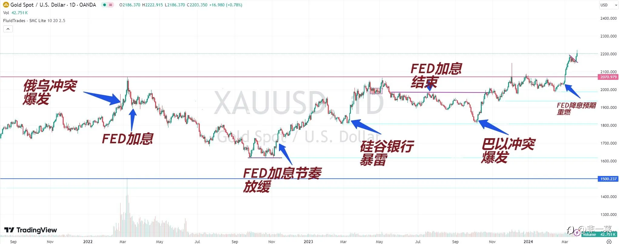 黄金又涨疯了，只有天空才是极限