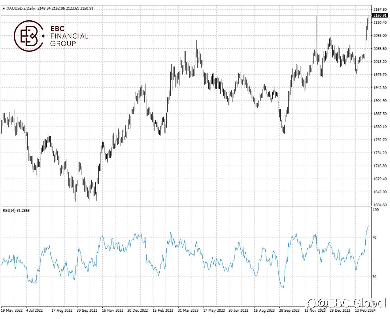 EBC Markets Briefing | Gold extends record run after Powell’s rate cut message