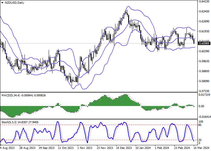 NZD/USD: THE NEW ZEALAND DOLLAR IS DEVELOPING BEARISH DYNAMICS, UPDATING ITS MARCH LOWS