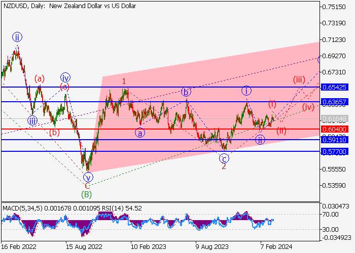 NZD/USD: ANALISIS GELOMBANG