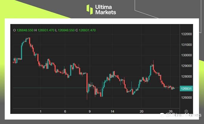 Ultima Markets:【市场热点】巴西降息暗示有宽松空间