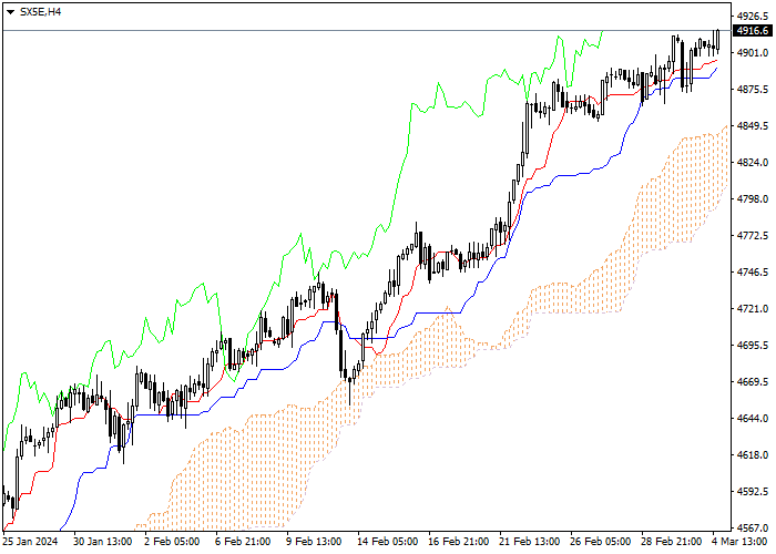 SX5E: ICHIMOKU INDICATORS ANALYSIS