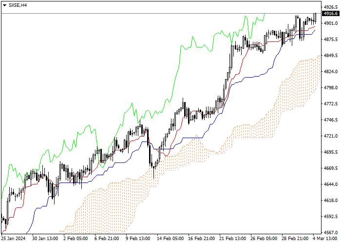 SX5E: ICHIMOKU INDICATORS ANALYSIS