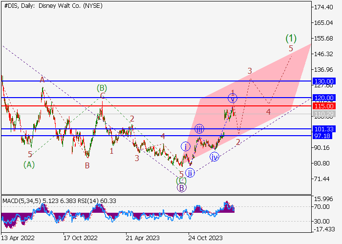 THE WALT DISNEY CO.: ANALISIS GELOMBANG