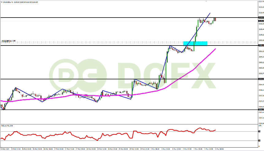 XAUUSD Masih Bullish Jelang Rilis Berita 'ISM Service PMI'