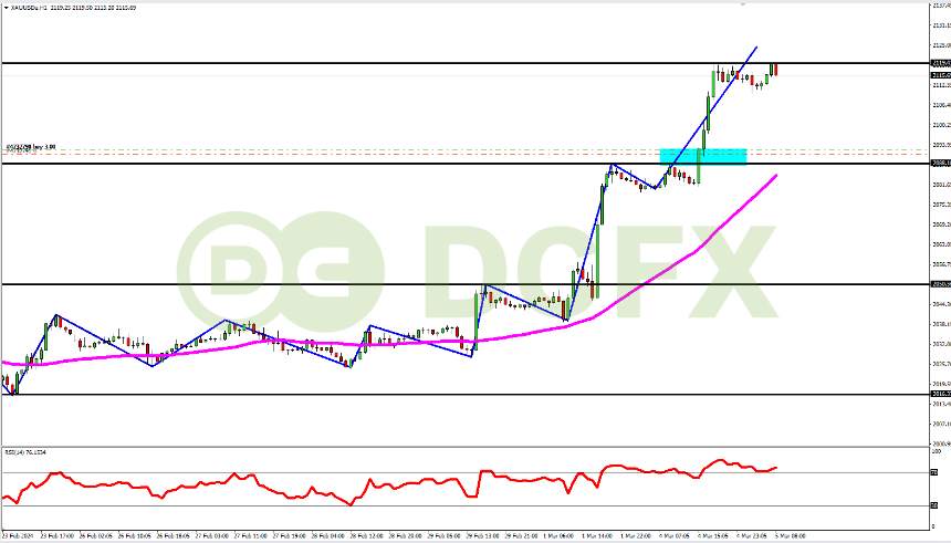 XAUUSD Masih Bullish Jelang Rilis Berita 'ISM Service PMI'