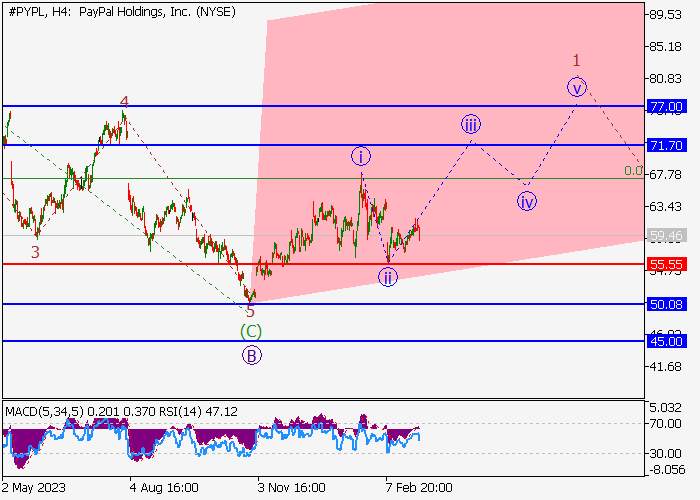 PAYPAL HOLDINGS INC.: WAVE ANALYSIS