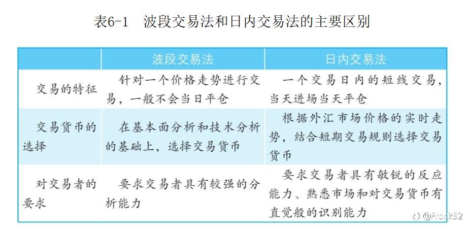 外汇交易基础知识（13）：日内交易法