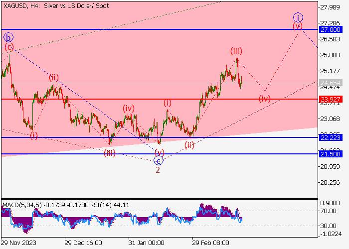 XAG/USD: WAVE ANALYSIS