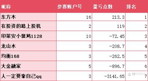 FxPro浦汇三重礼比赛-首次公布比赛排名