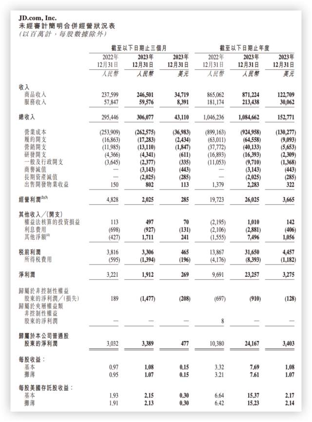 ATFX港股：去年获利大增133%，京东今早高开逾8%