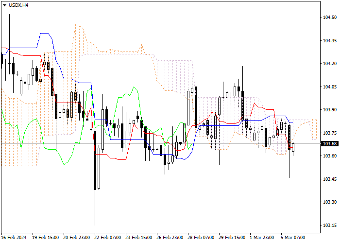 USDX: ICHIMOKU INDICATORS ANALYSIS