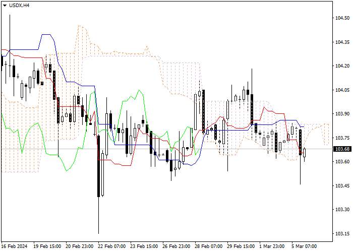 USDX: ICHIMOKU INDICATORS ANALYSIS