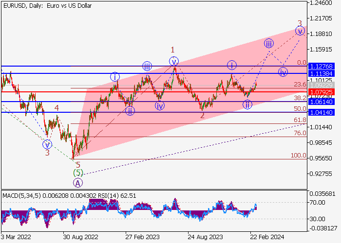 EUR/USD: WAVE ANALYSIS