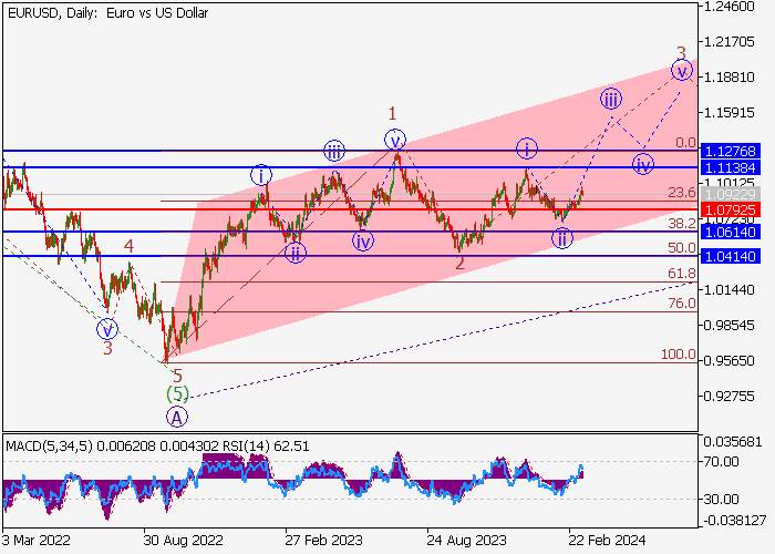 EUR/USD: WAVE ANALYSIS
