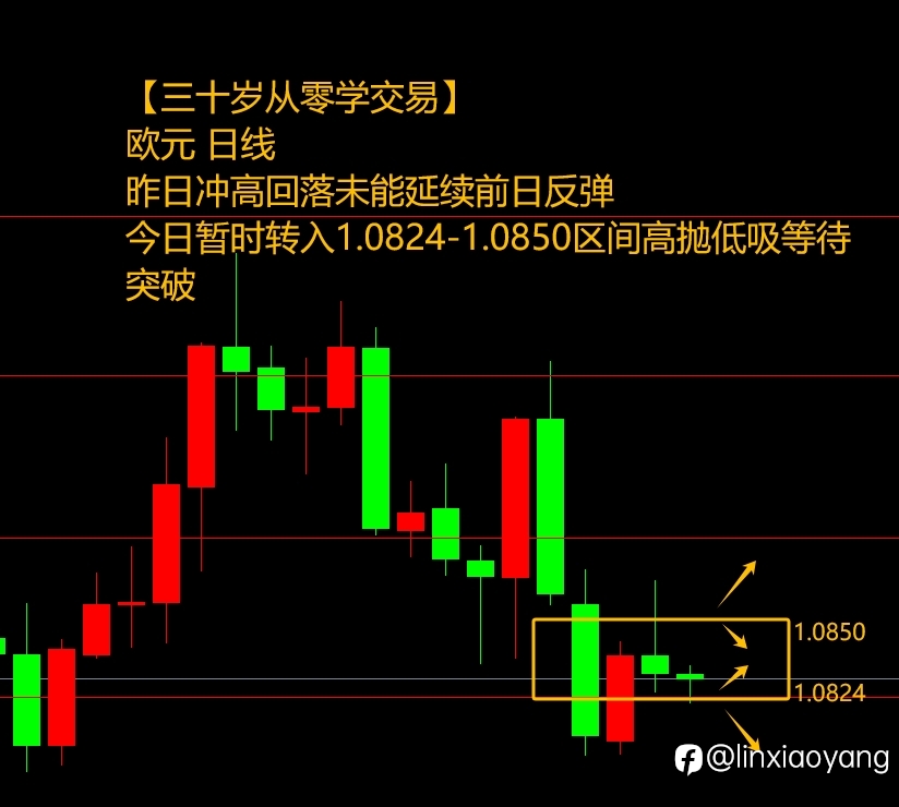 黄金重演过山车？（三十岁从零学，黄金原油外汇课堂）
