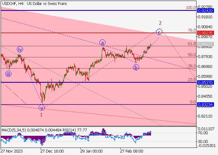 USD/CHF: ANALISIS GELOMBANG