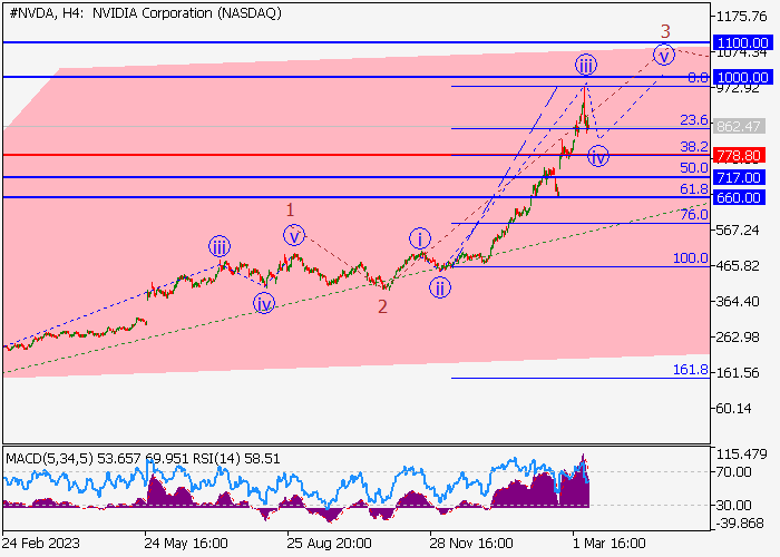 NVIDIA CORP.: WAVE ANALYSIS