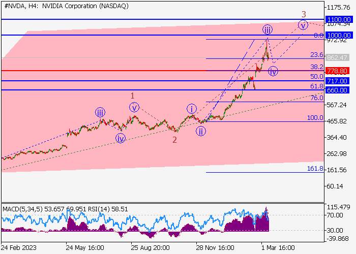 NVIDIA CORP.: WAVE ANALYSIS