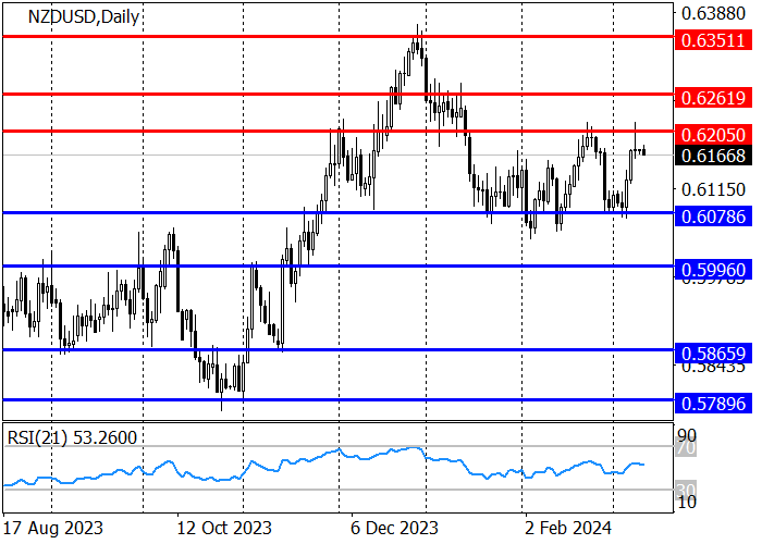 NZD/USD: HARGA TETAP DI KIRAN 0,6205–0,6078