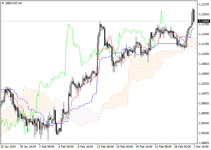 GBP/CHF: ICHIMOKU INDICATORS ANALYSIS