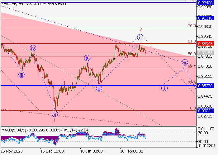 USD/CHF: WAVE ANALYSIS