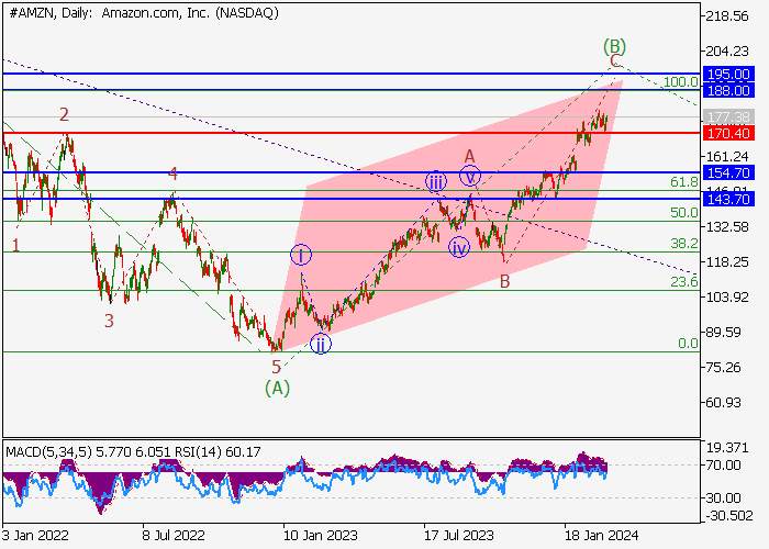 AMAZON.COM INC.: WAVE ANALYSIS
