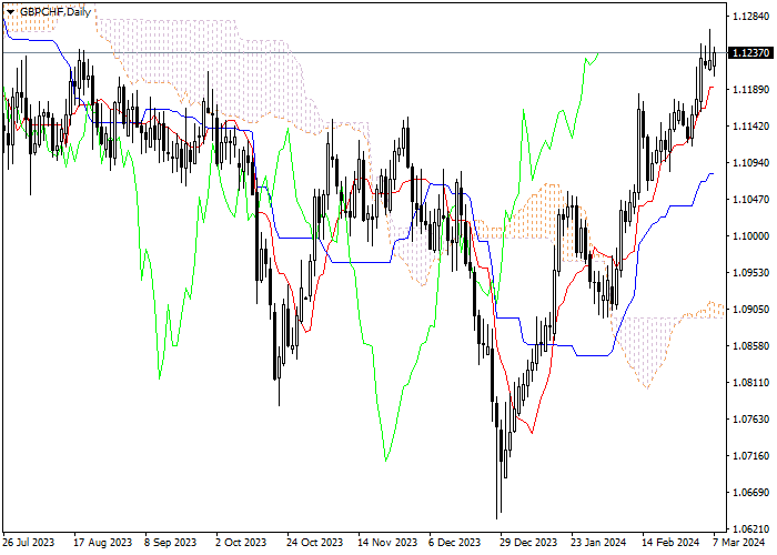 GBP/CHF: ANALISIS INDIKATOR ICHIMOKU
