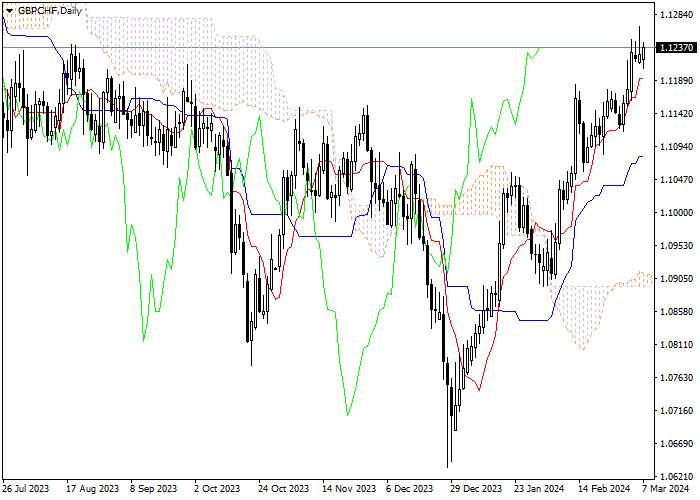 GBP/CHF: ANALISIS INDIKATOR ICHIMOKU