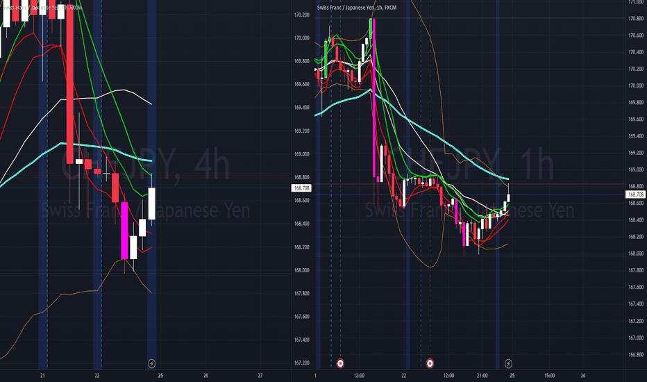 CHFJPY Possible Short Position