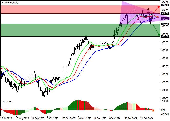 MICROSOFT CORP.: TECHNICAL ANALYSIS
