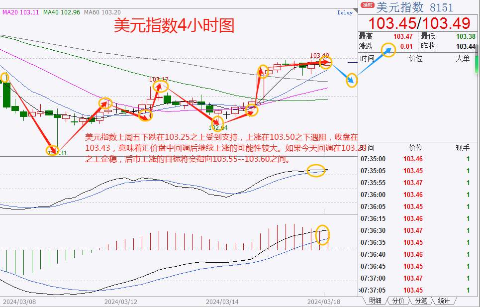 市场关注美联储货币政策走向, 美元指数上周五反弹,金价四周来首跌