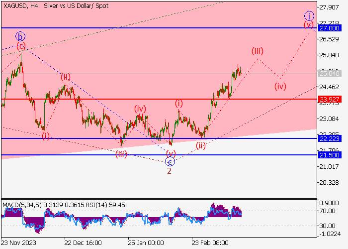 XAG/USD: ANALISIS GELOMBANG