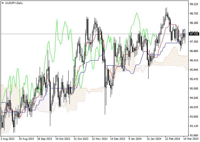 AUD/JPY: ANALISIS INDIKATOR ICHIMOKU