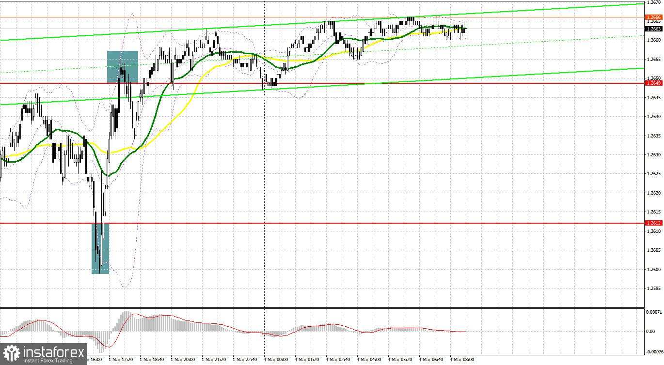 GBP/USD: rencana trading untuk sesi Eropa pada 4 Maret. Para pembeli GBP memimpin