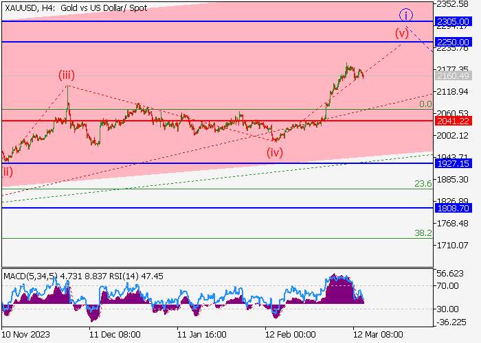 XAU/USD: WAVE ANALYSIS