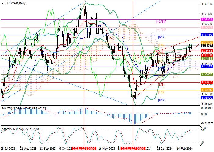 USD/CAD: THE BANK OF CANADA MAY BEGIN EASING MONETARY POLICY EARLIER THAN THE US FEDERAL RESERVE