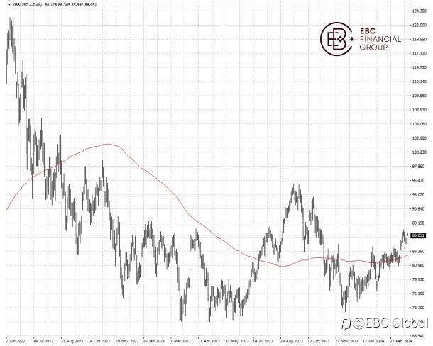 EBC Markets Briefing | Crude prices grind higher on Russia tighter supply