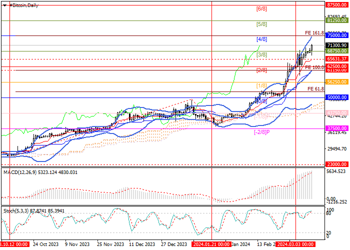 BTC/USD: FEBRUARY US LABOR MARKET DATA PUSHES PRICES UP