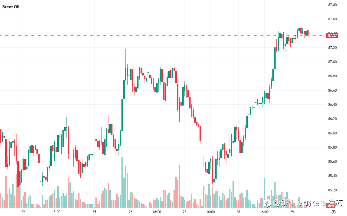 CPT Markets:降息预期与避险买盘支持助力金价冲高! 美国经济优于市场预期,为油价提供上行推力!
