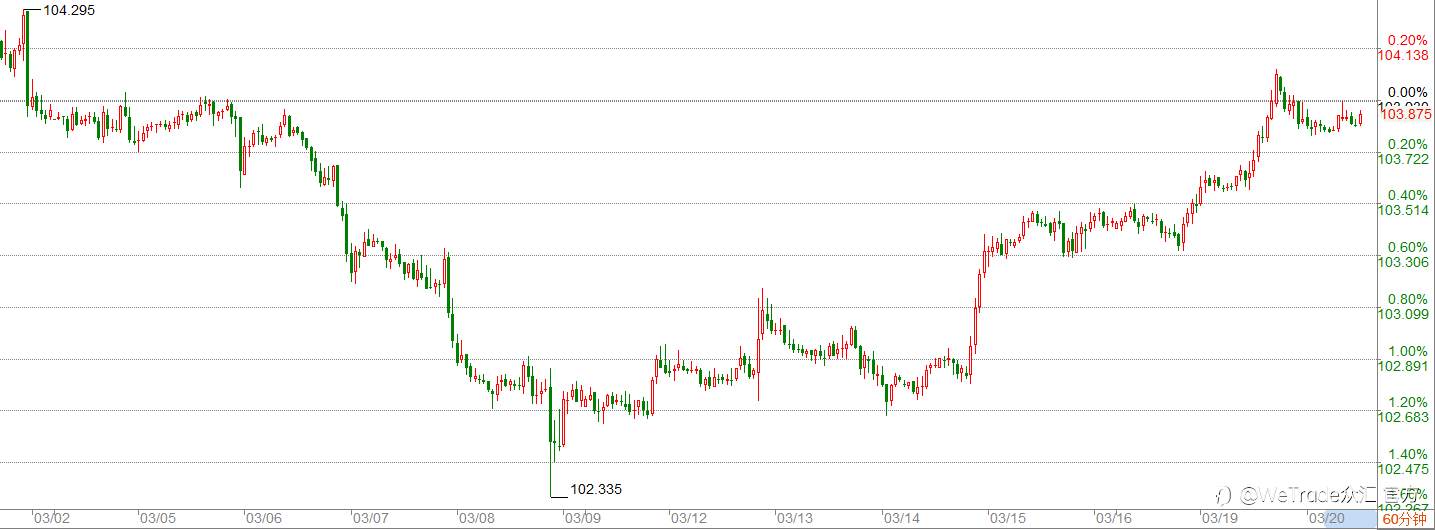 WeTrade 每日汇评>>市场分析：日本央行加息，减轻美联储利率压力！