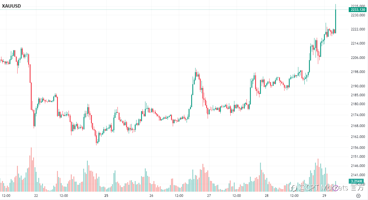 CPT Markets:降息预期与避险买盘支持助力金价冲高! 美国经济优于市场预期,为油价提供上行推力!