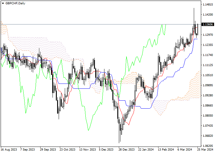 GBP/CHF: ANALISIS INDIKATOR ICHIMOKU