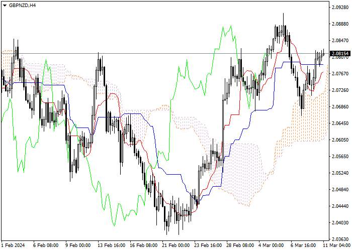 GBP/NZD: ICHIMOKU INDICATORS ANALYSIS